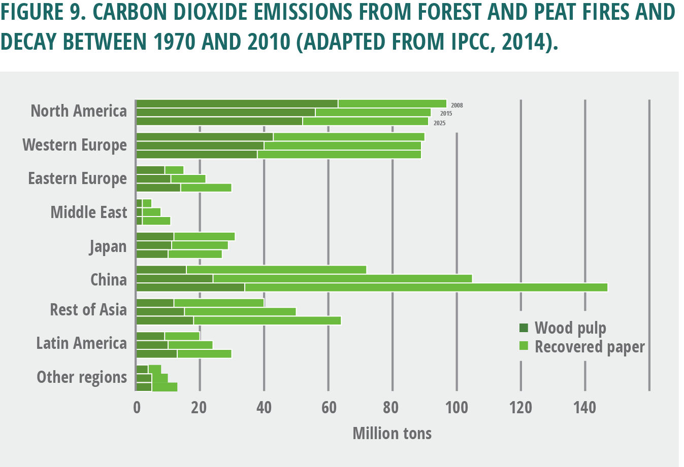 Figure 9. Carbon dioxide emissions from forest and peat fires and decay between 1970 and 2010 (adapted from IPCC, 2014).