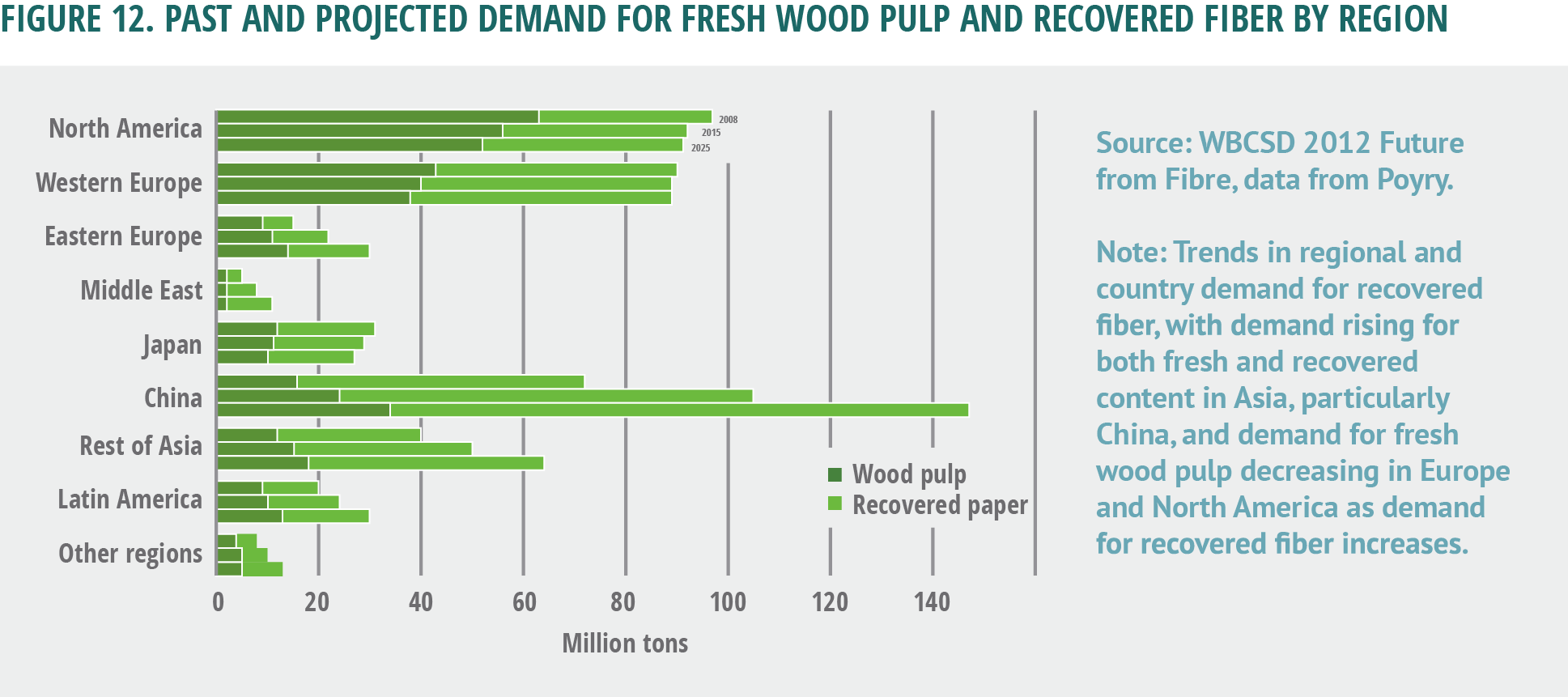 Figure 12. Past and projected demand for fresh wood pulp and recovered fiber by region