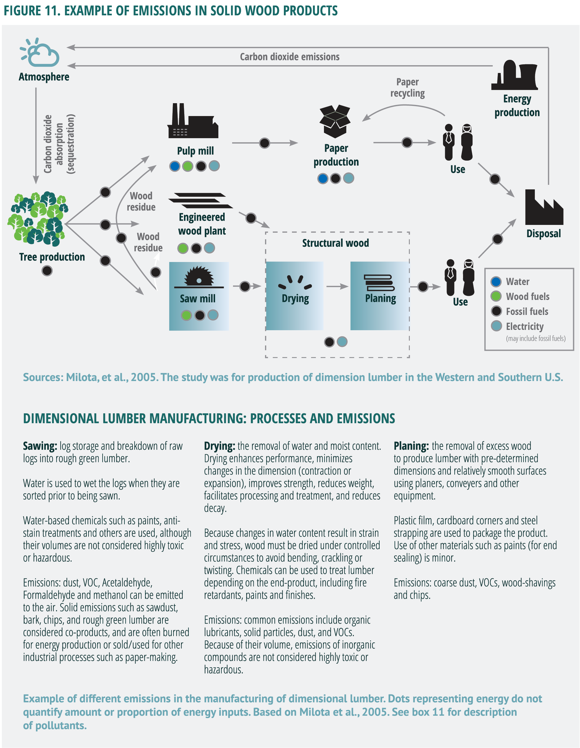 example of emissions in solid wood products infographic